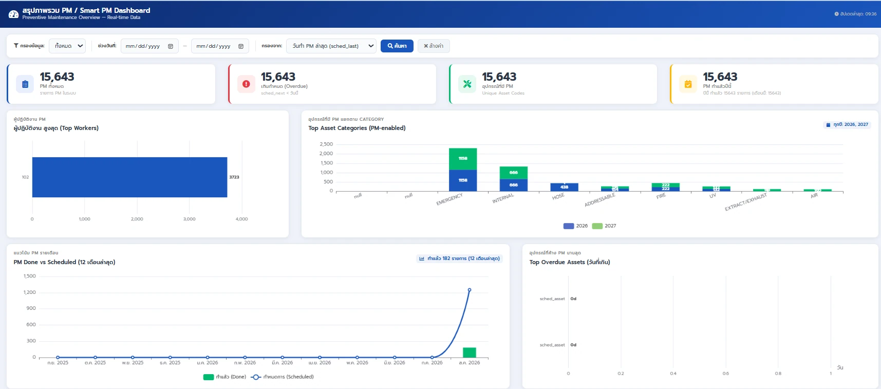 Building Intelligent preventive maintenance dashboard: PM totals, overdue items, asset categories and PM done versus scheduled